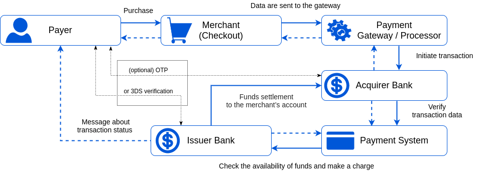 Payment Flow overview