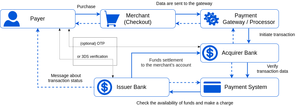 Payment Flow And Gateway Corefy Developer Docs Payment Flow And Gateway Corefy Developer Docs