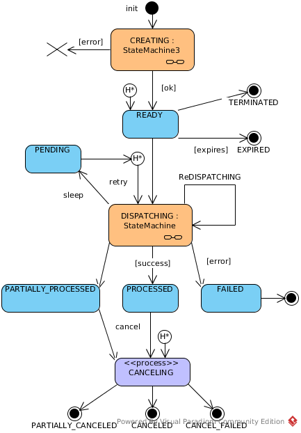 Payout Request Workflow