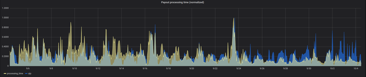 Processing Time Graph