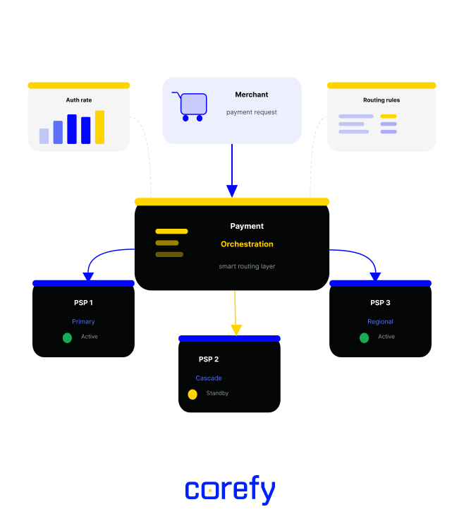 Payment orchestration • Corefy