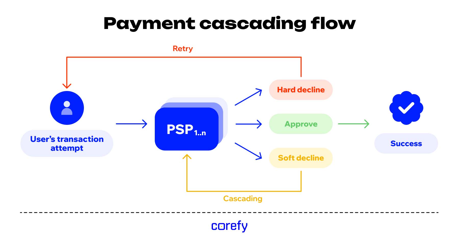 cascading payments flow