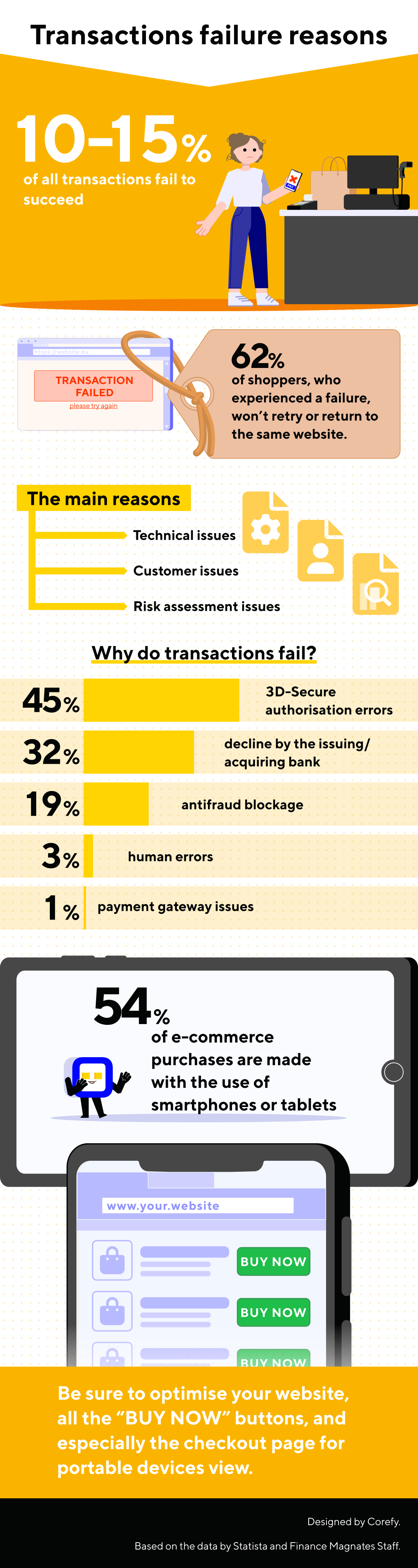 why transactions fail