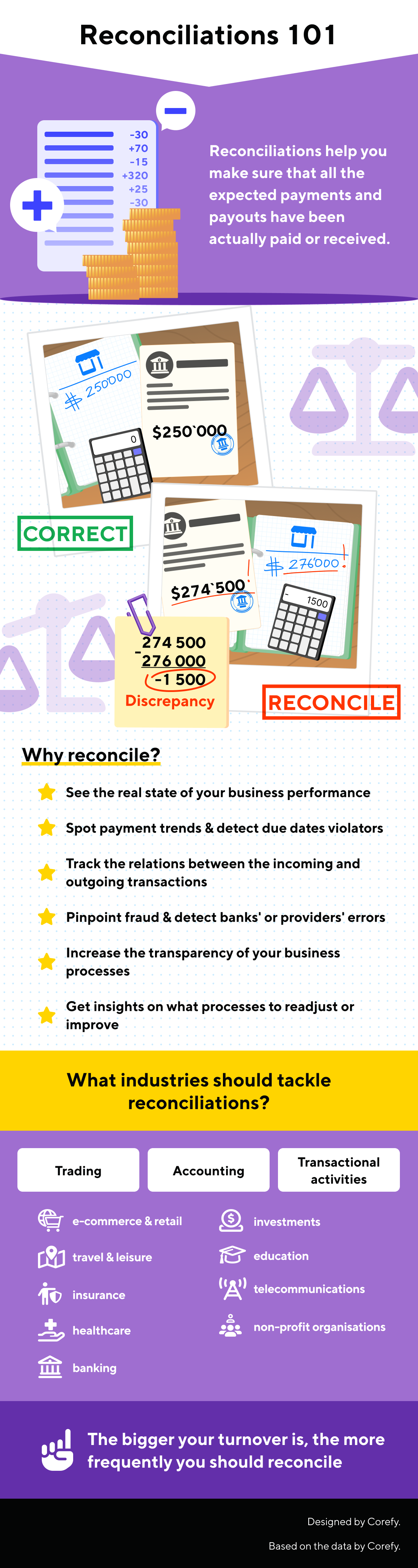 Payment reconciliation