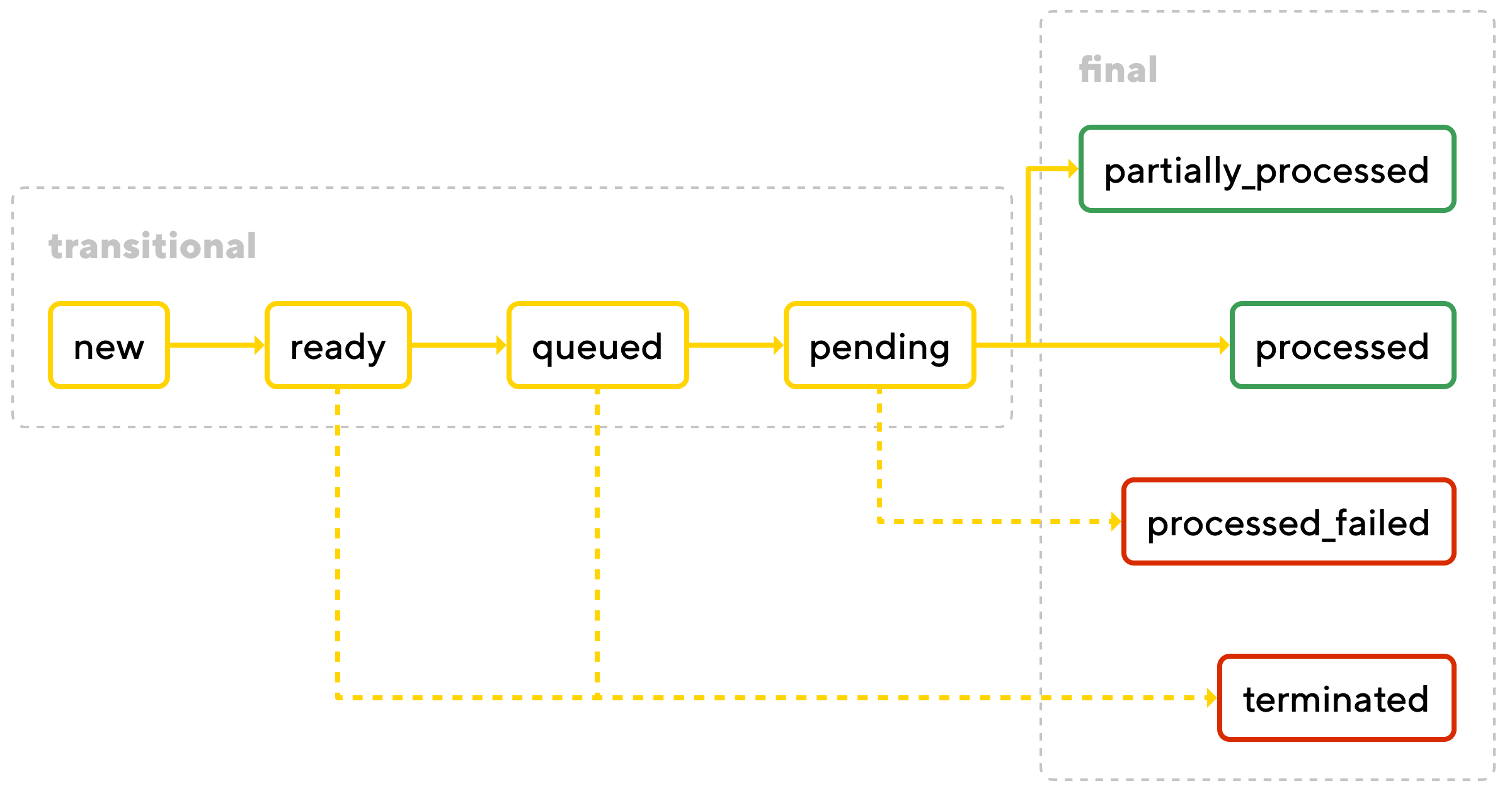 batch payout statuses