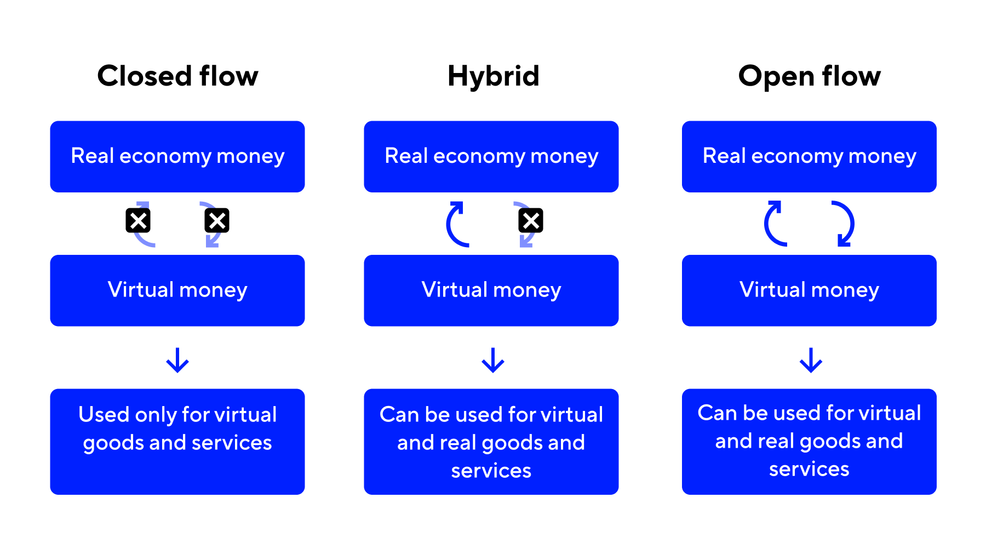 types of virtual currency