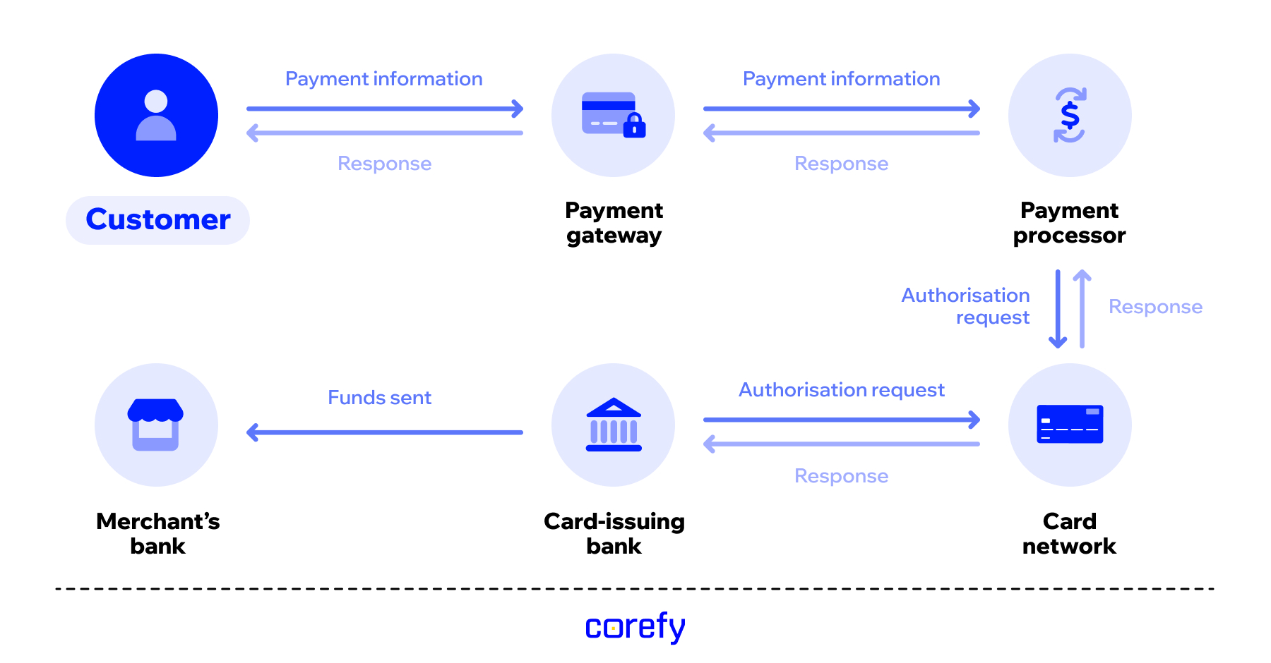 Key processes in payment processing