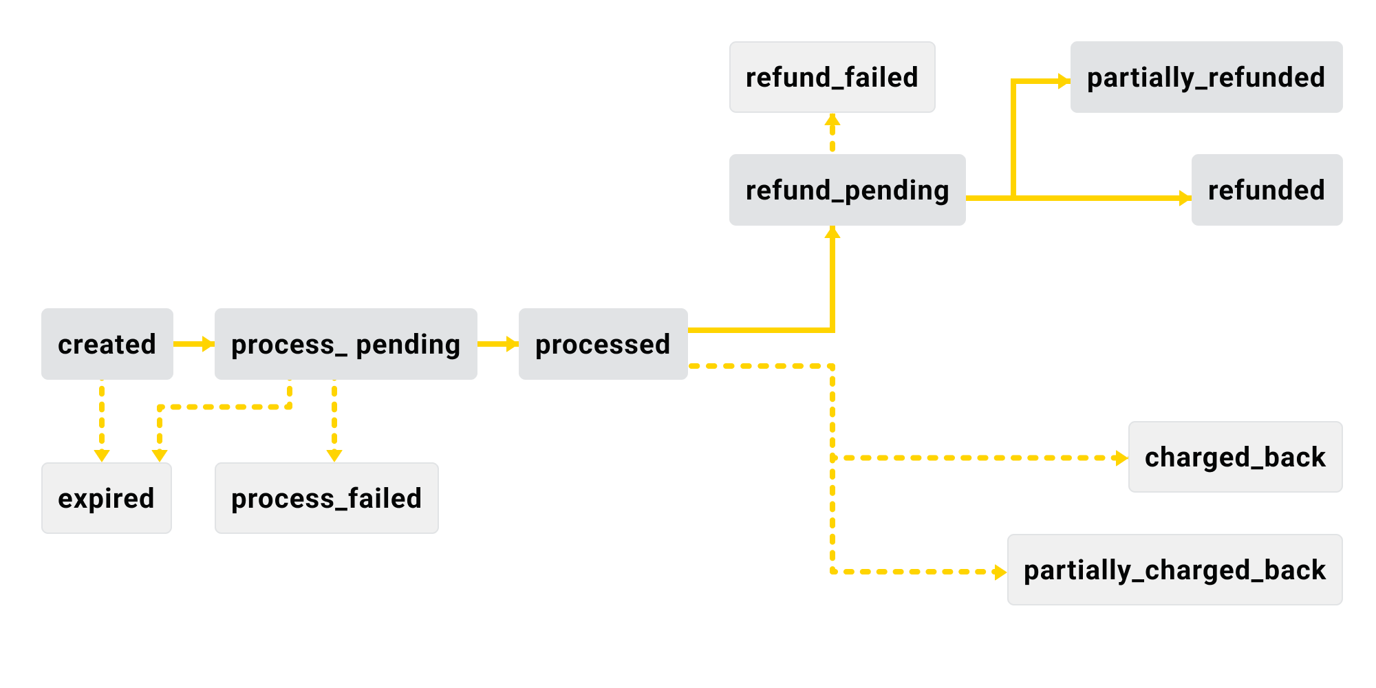 transaction statuses