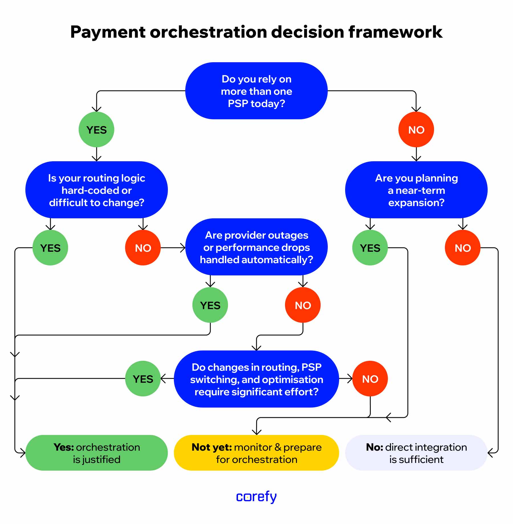 payment orchestration decision framework