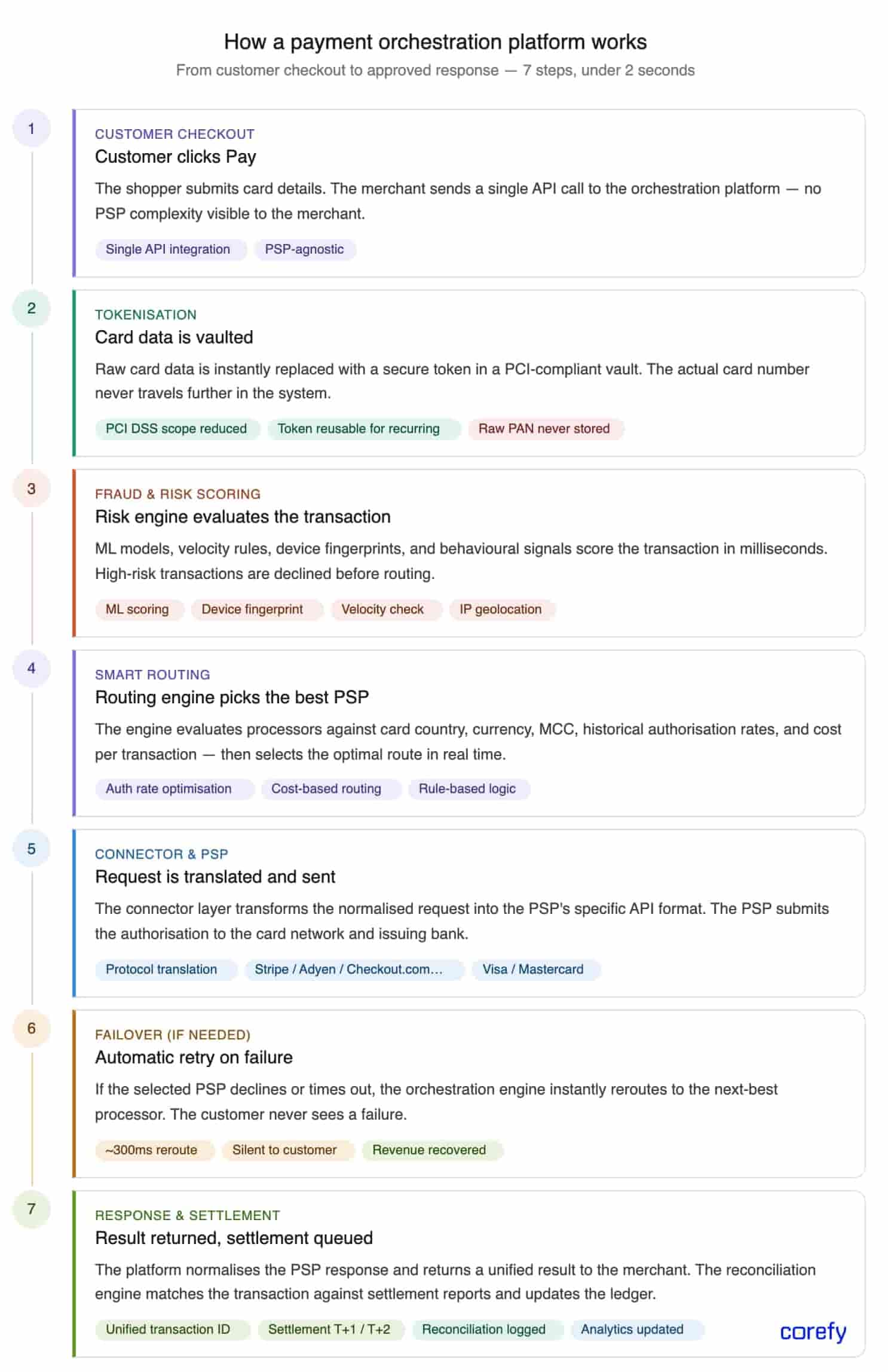 How payment orchestration platforms work