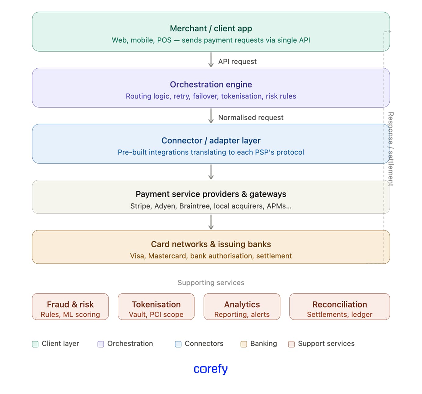 Payment orchestration platform architecture