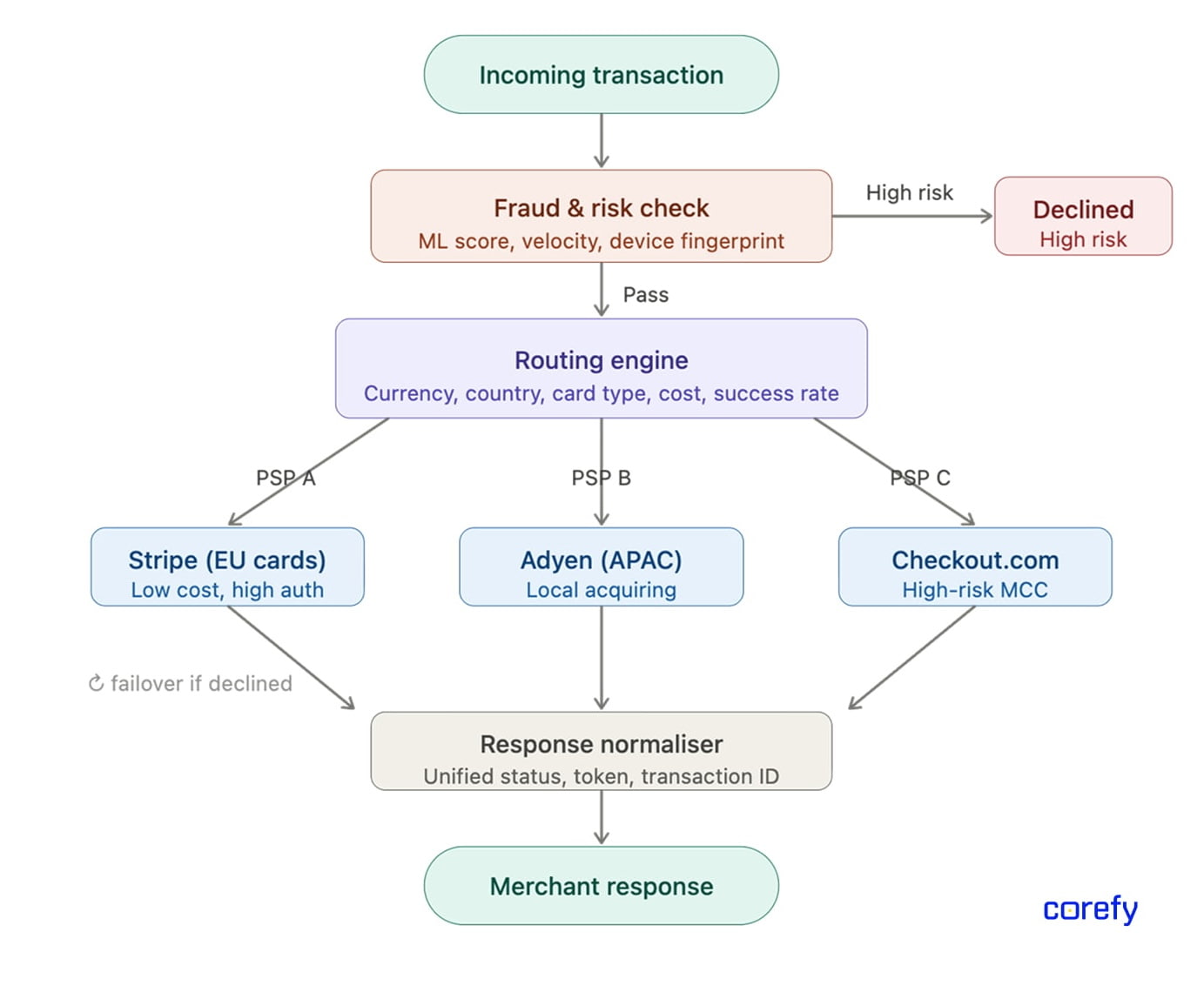 orchestration and smart routing engine