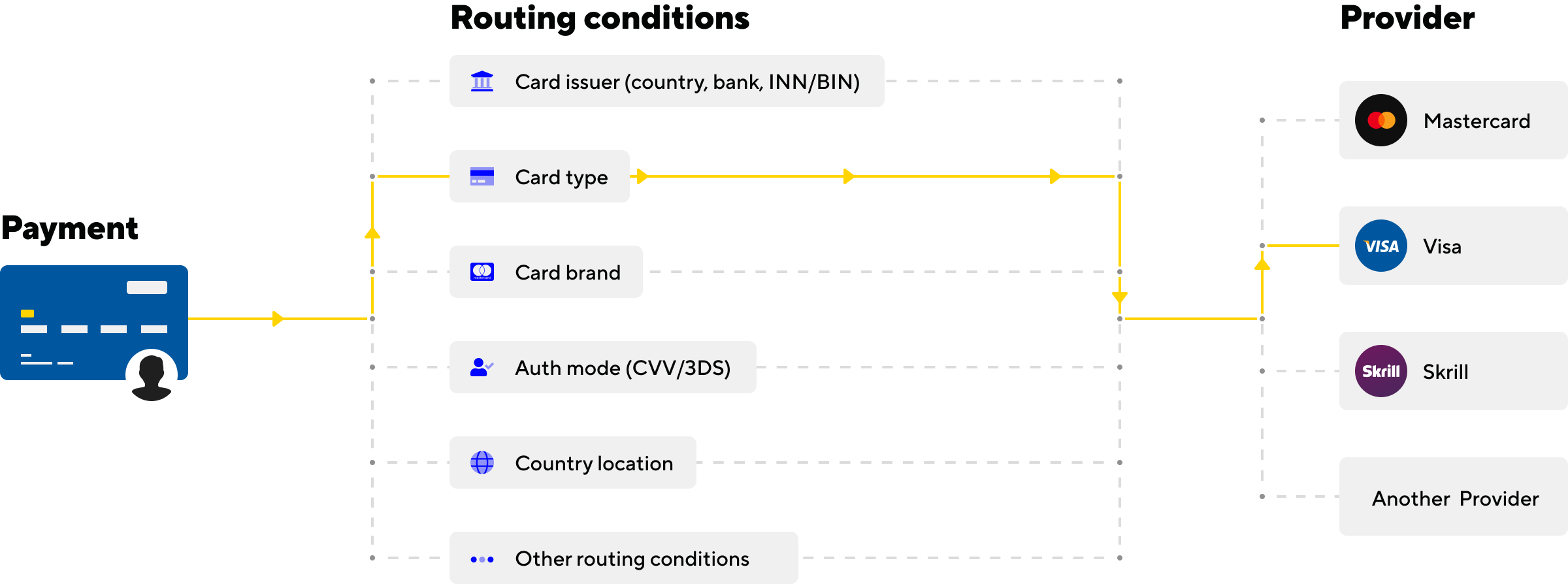 payment routing conditions