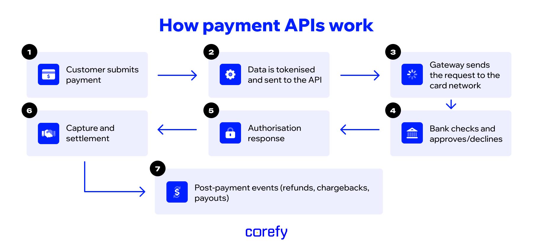 how payment API work