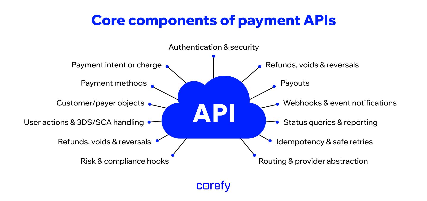 core components of payment API