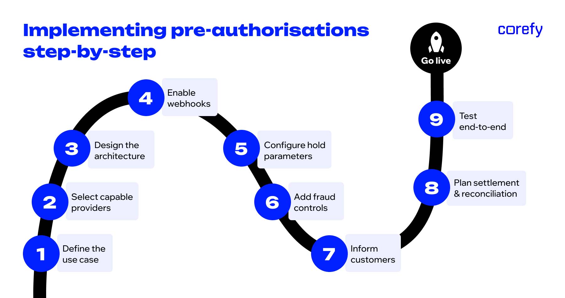 how to set up pre-authorisation charges
