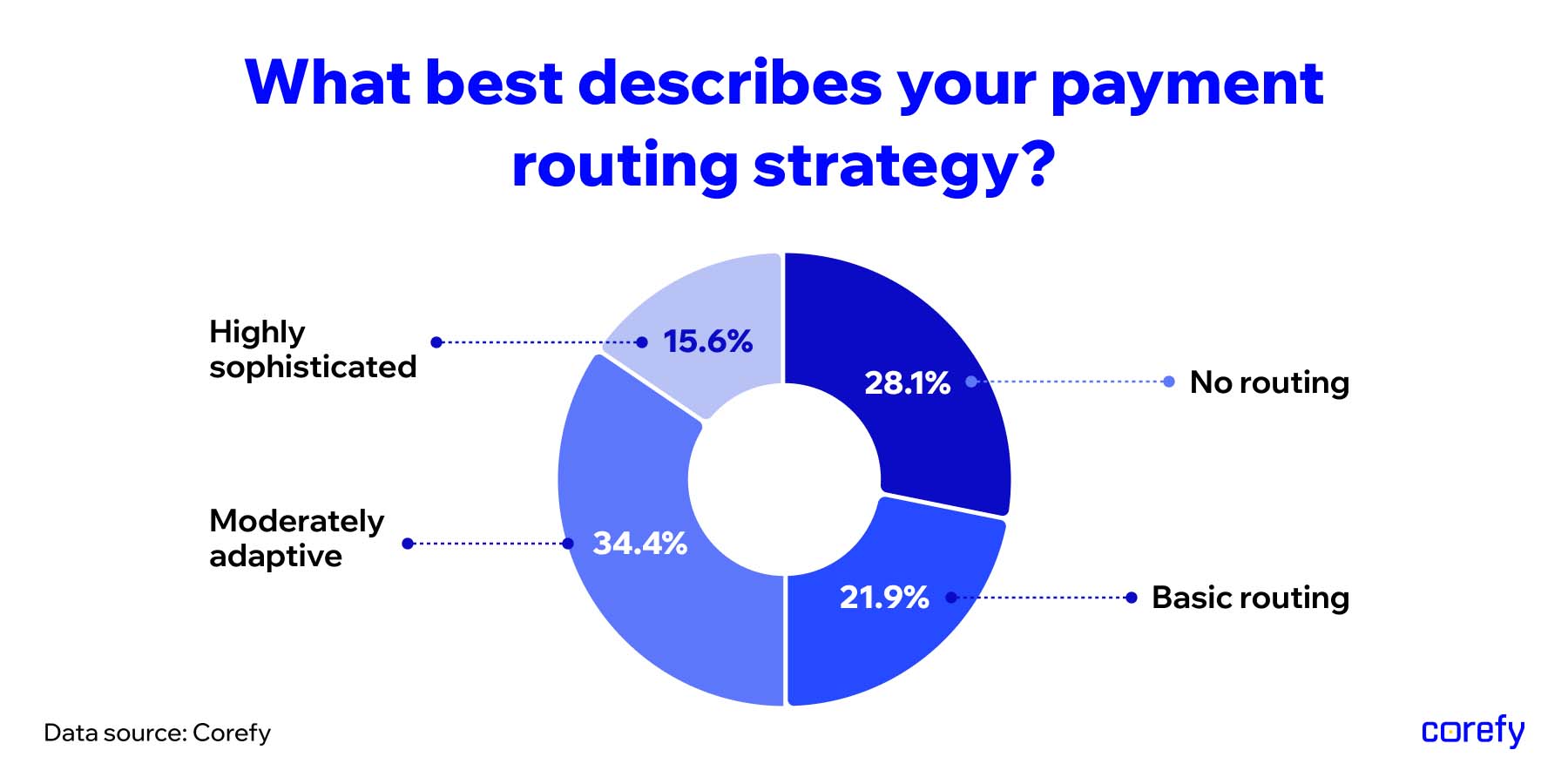 top online payments stats 2025