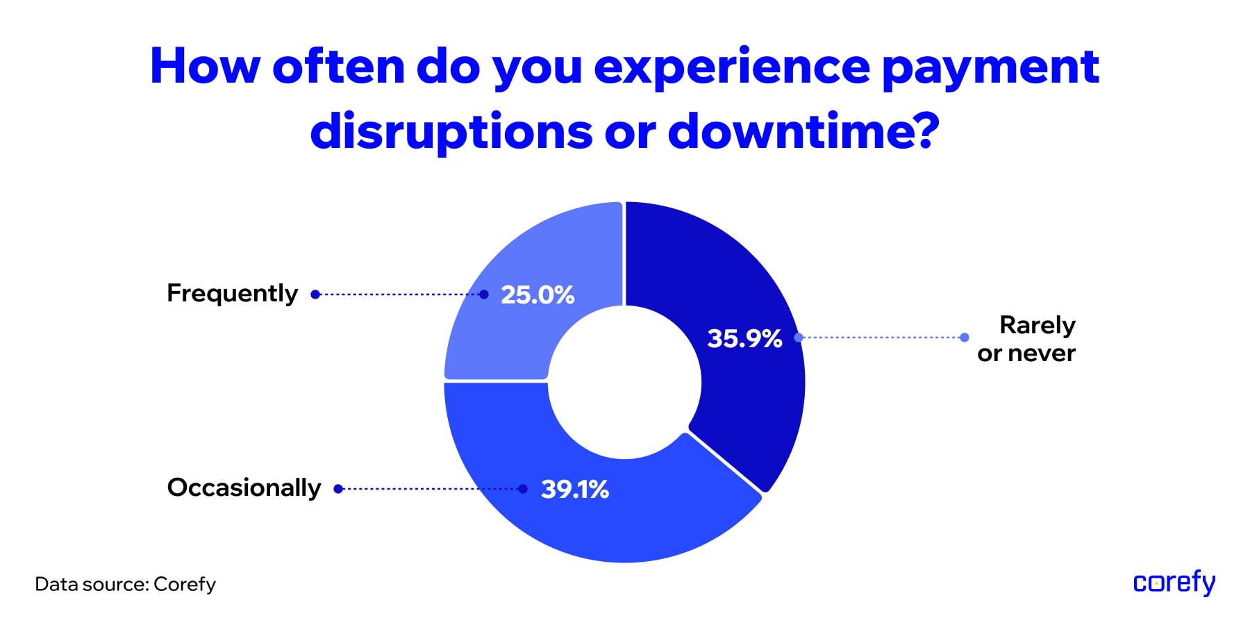 payment downtime stats