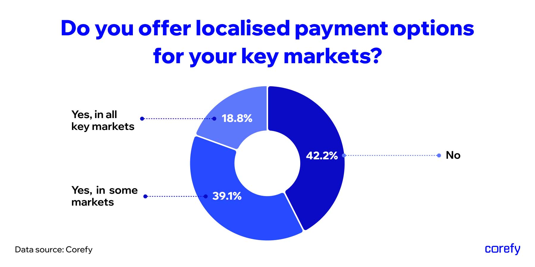 localised payment methods stats 2025